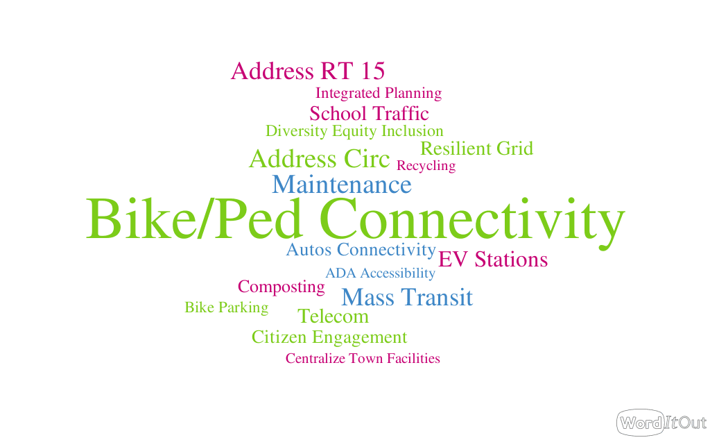 Infrastructure Wordcloud Opens in new window