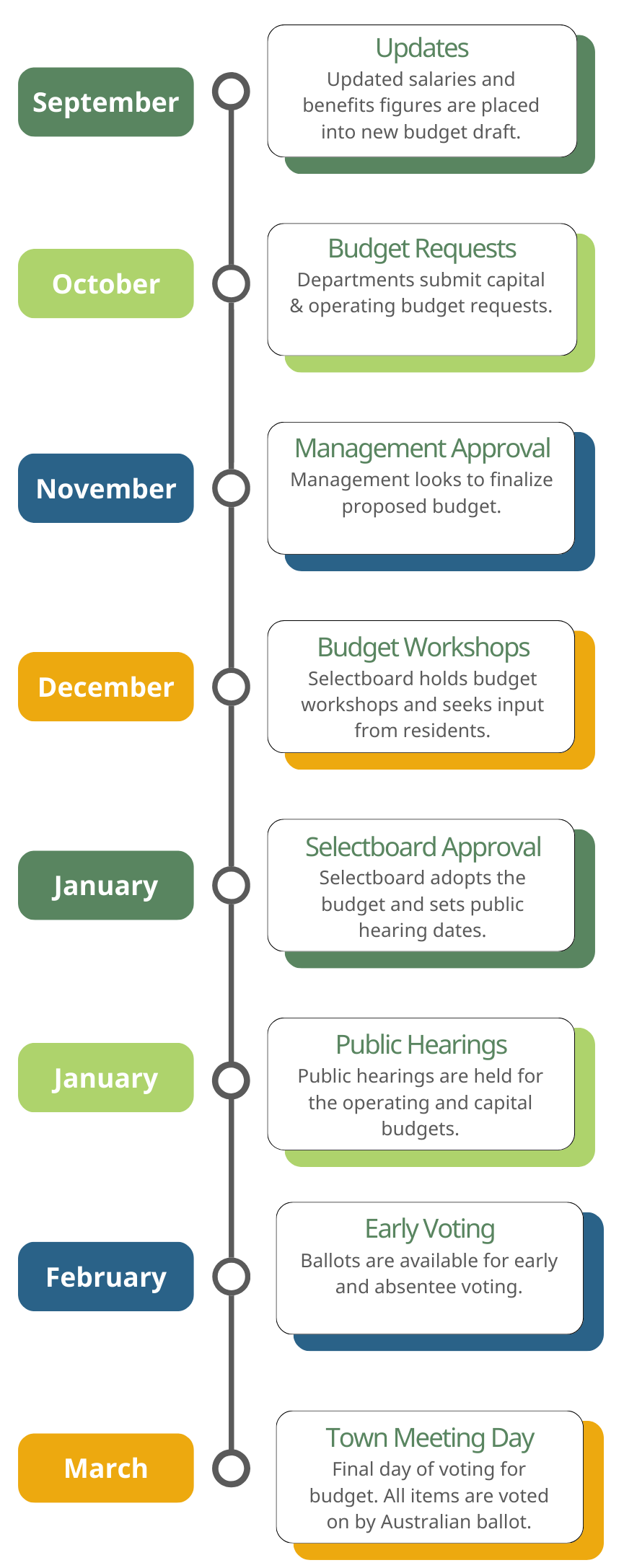 Budget Timeline
