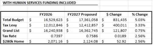 Table showing with human services funding
